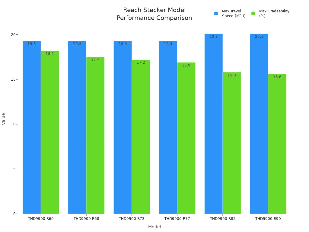 Bar chart comparing max travel speed and gradeability of six reach stacker models