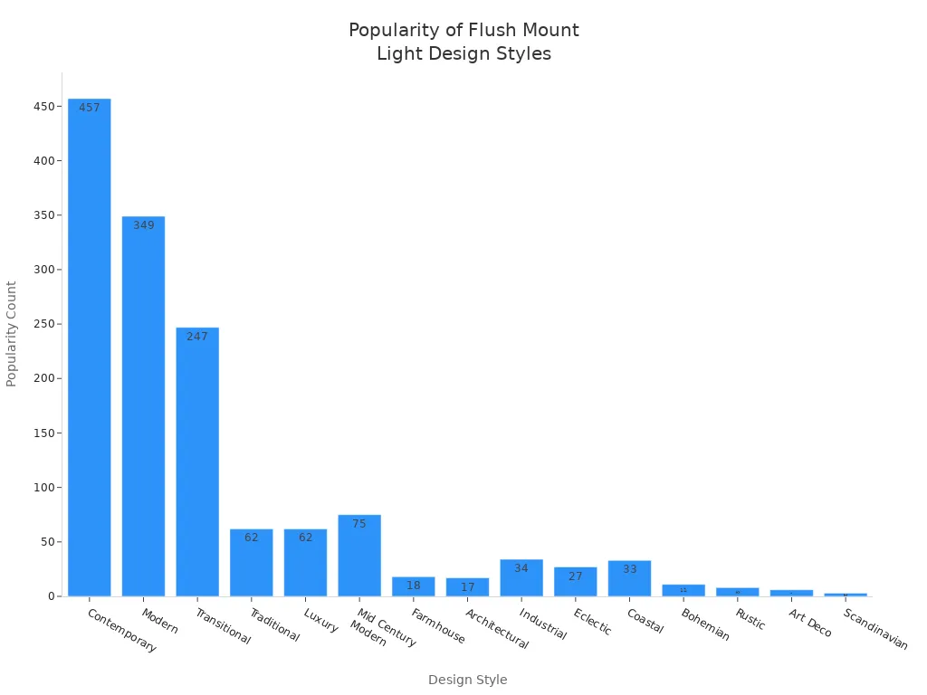 Bar chart comparing the popularity of various flush mount light design styles.
