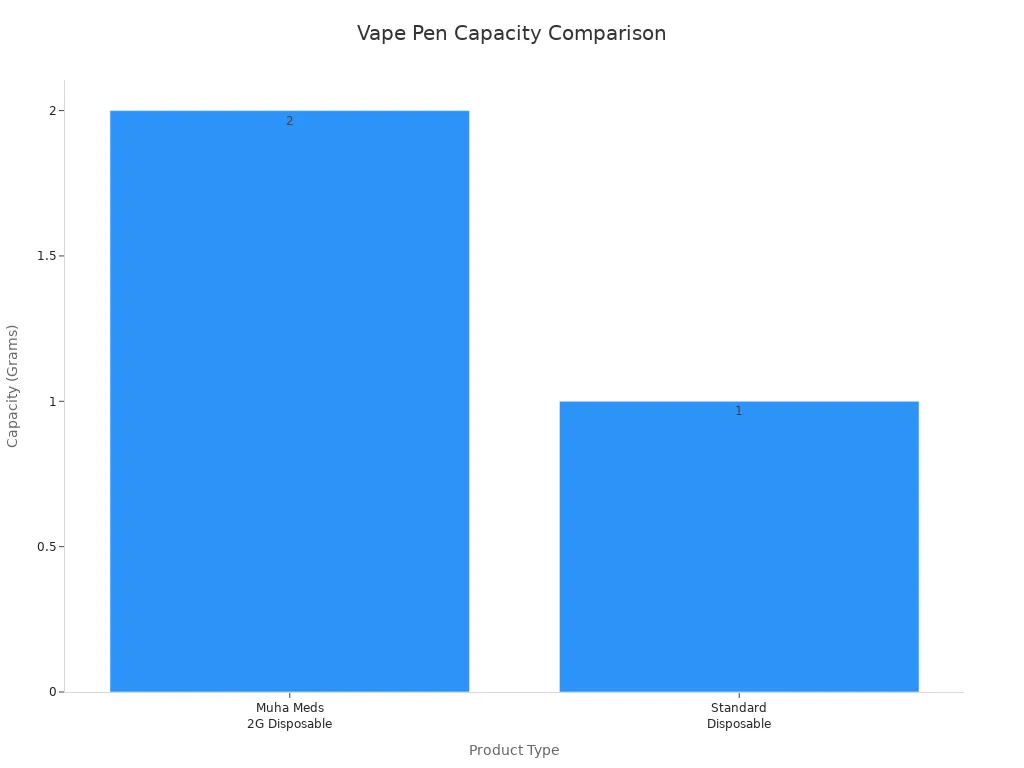 Bar chart comparing Muha Meds 2G Disposable and standard vape pen capacities
