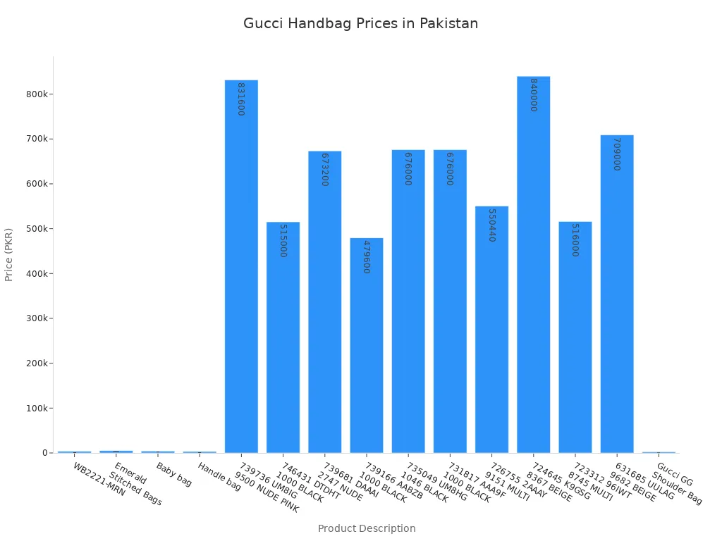 Bar chart comparing prices of various Gucci handbags in Pakistan