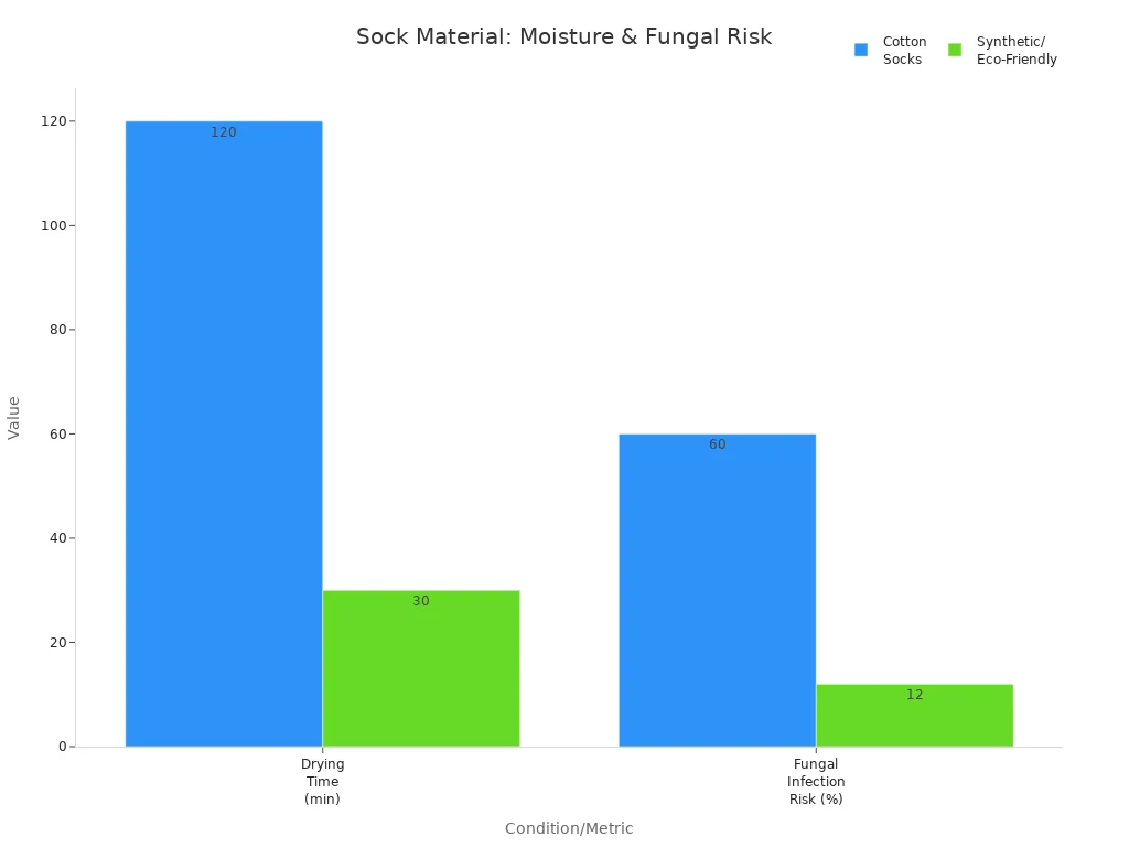 Bar chart comparing drying time and fungal infection risk for cotton versus synthetic and eco-friendly socks.