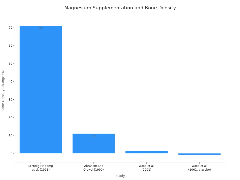 Bar chart showing bone mineral density changes in studies of magnesium supplementation