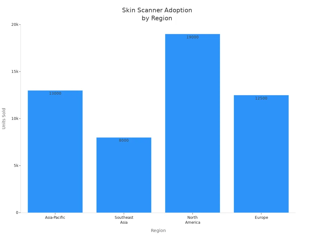 Bar chart showing units sold of professional skin scanners in Asia-Pacific, Southeast Asia, Nordamerika, und Europa.