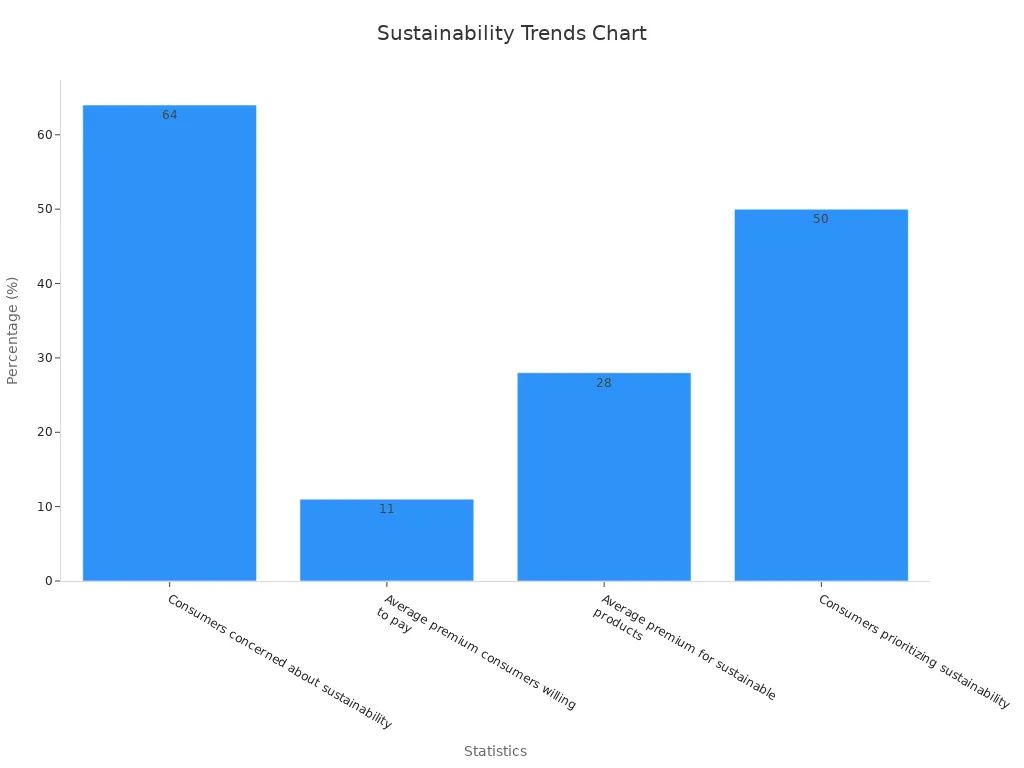 Bar chart comparing sustainability statistics in online shopping