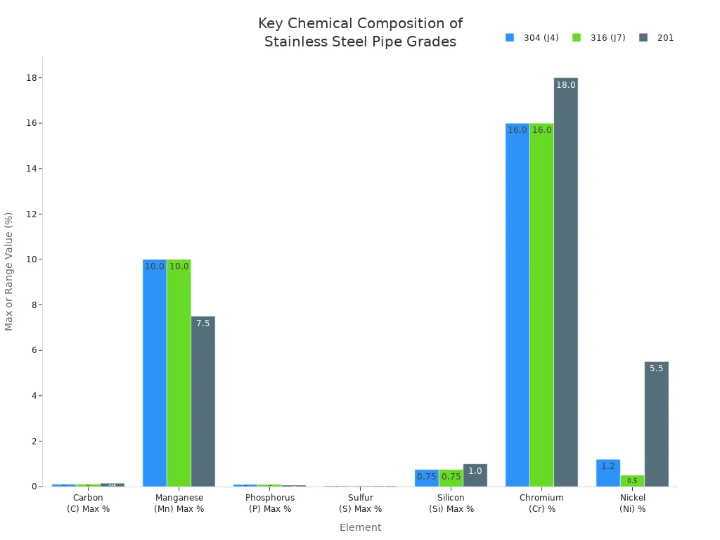 Grouped bar chart comparing chemical composition of 304, 316, and 201 stainless steel grades for 2-inch pipes