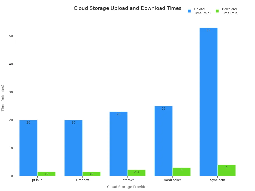 Bar chart comparing average upload and download times for major cloud storage providers