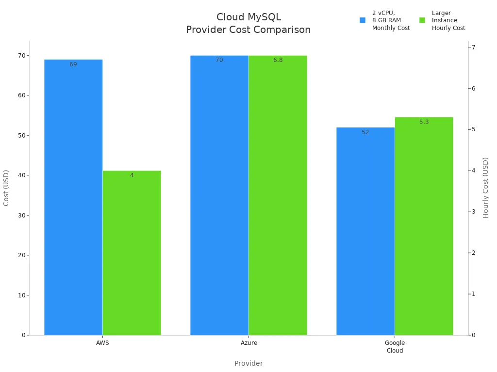 Bar chart comparing monthly and hourly MySQL instance costs for AWS, Azure, and Google Cloud