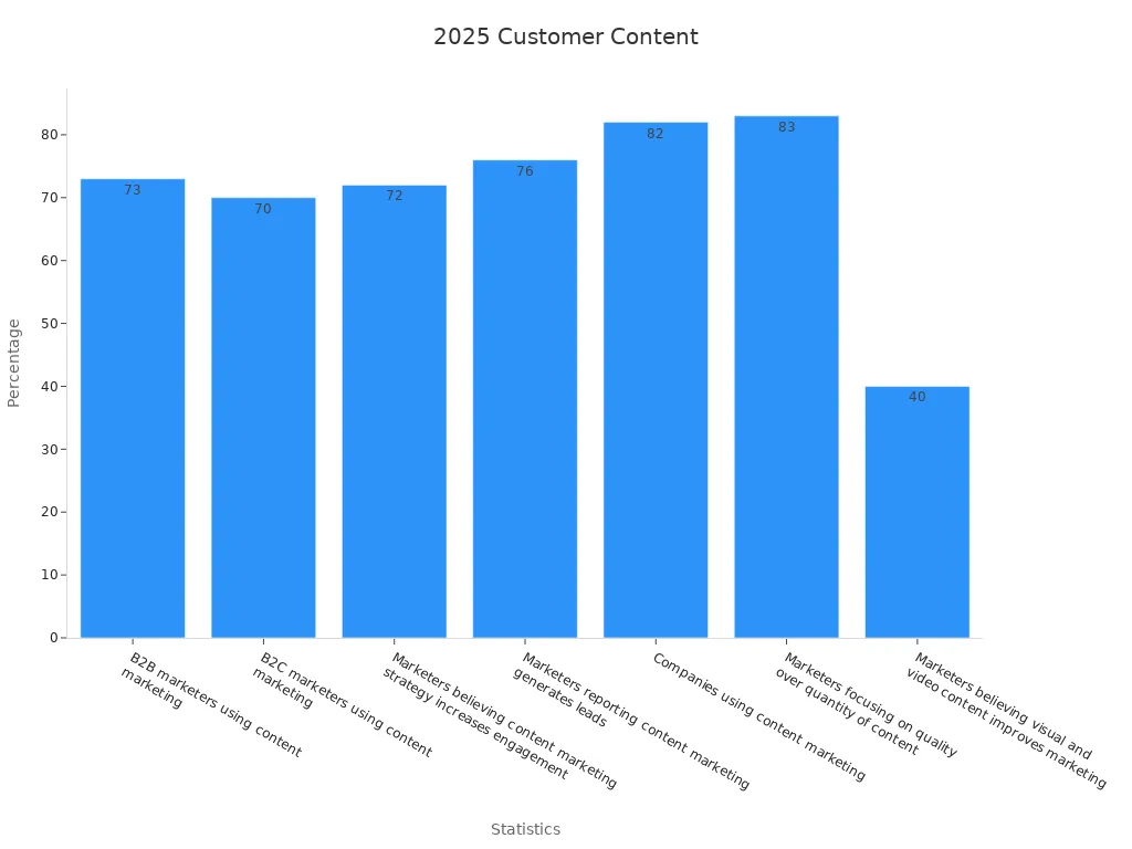 A bar chart showing marketing statistic percentages for customer-centric content trends in 2025.