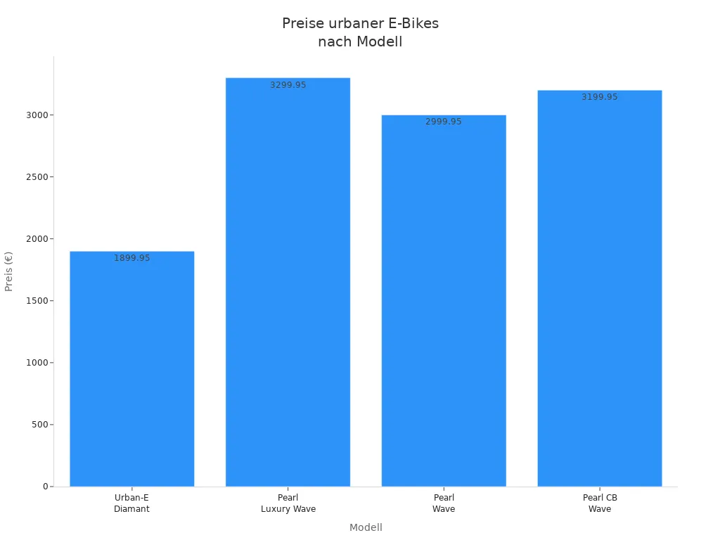 Balkendiagramm der Preise verschiedener urbaner E-Bike Modelle