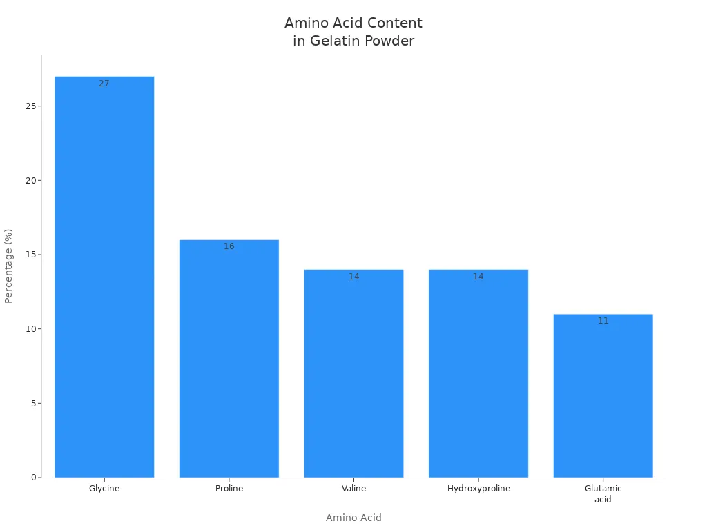 Bar chart showing percentage of amino acids in gelatin powder