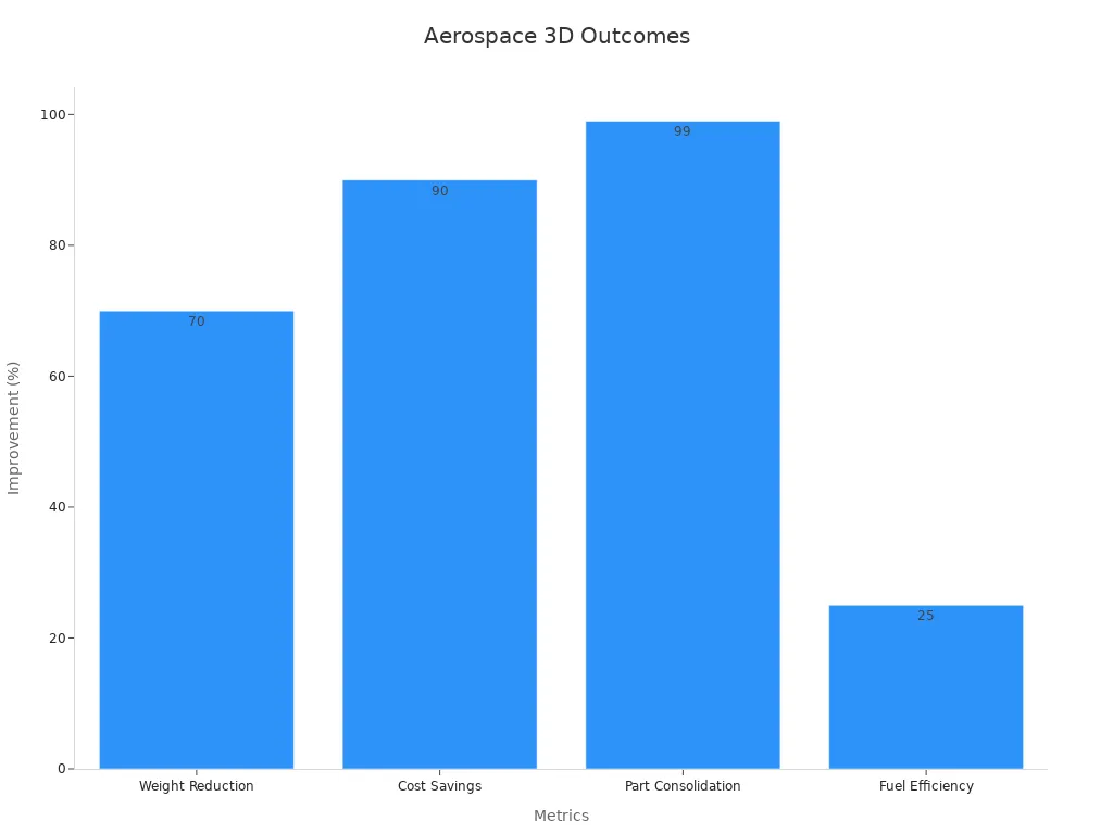 Bar chart showing percentage improvements with 3D printed aerospace parts