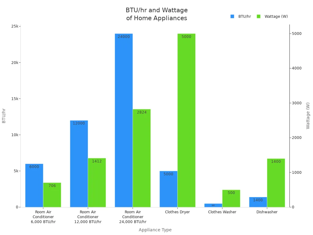 Bar chart comparing BTU/hr and wattage for common home appliances