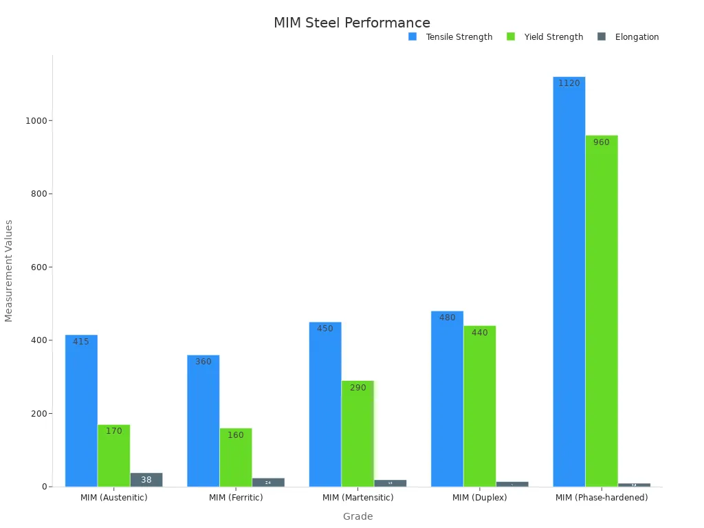 Grouped bar chart comparing tensile, yield strengths and elongation for MIM stainless steels