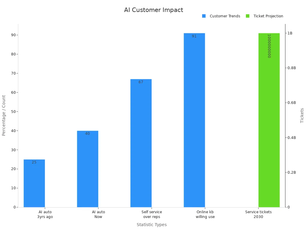 A bar chart showing AI customer trends with percentages on the main y-axis and service ticket projection on the other y-axis.