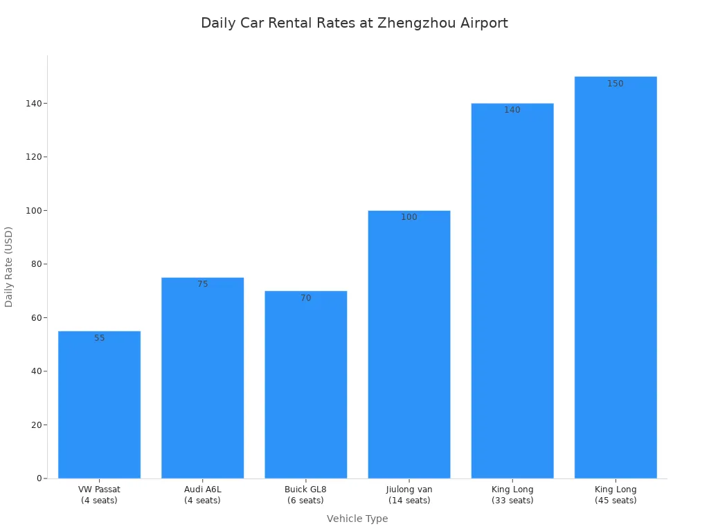 Bar chart comparing daily rental rates for various vehicle types at Zhengzhou Xinzheng International Airport