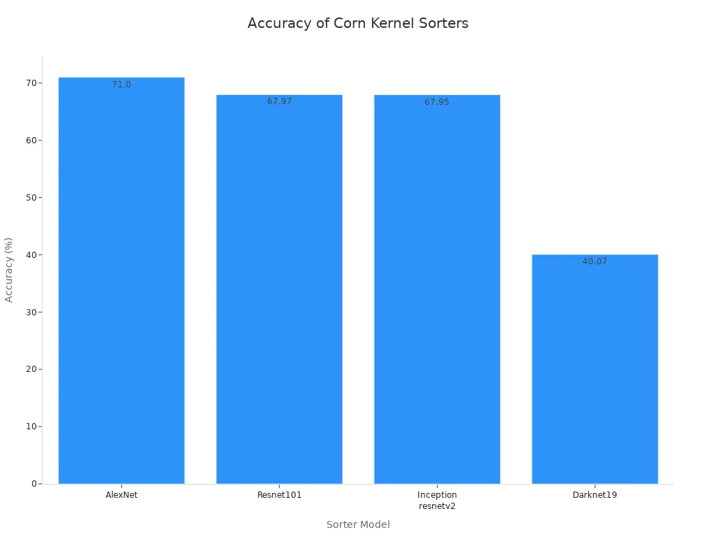 Bar chart comparing accuracy of corn kernel sorter models