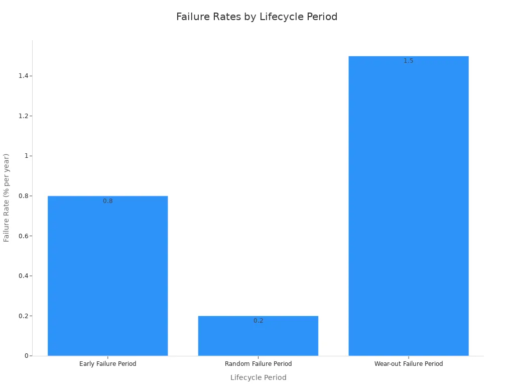 Bar chart showing failure rates: Early Failure Period 0.8%, Random Failure Period 0.2%, Wear-out Failure Period 1.5% per year.