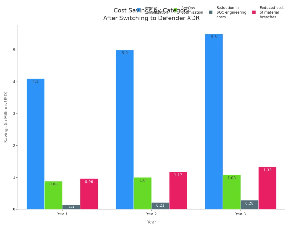 Grouped bar chart showing cost savings by category and year after switching to Microsoft Defender XDR