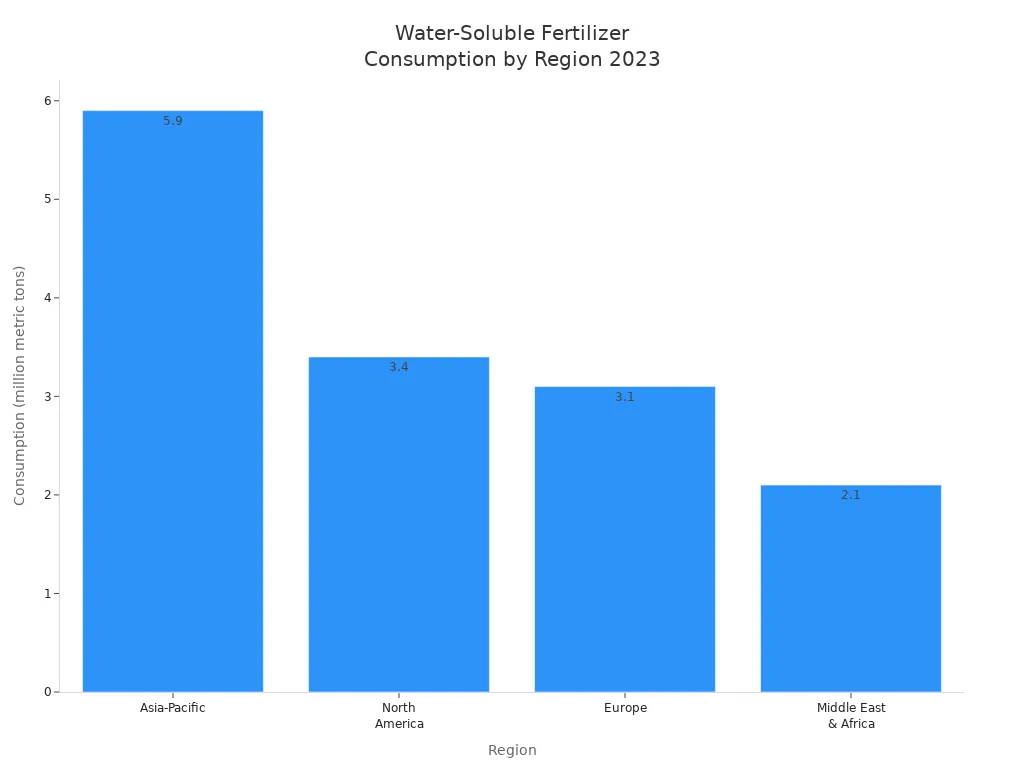 Bar chart showing water-soluble fertilizer consumption in Asia-Pacific, North America, Europe, and Middle East & Africa for 2023