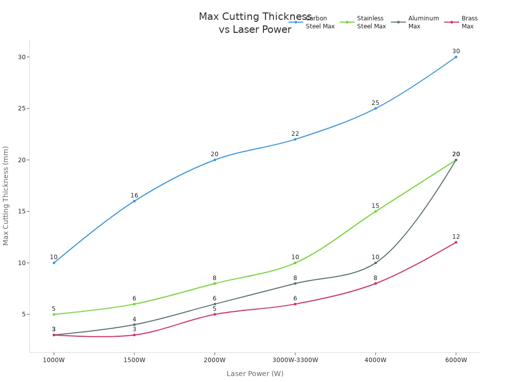 Line chart showing how max cutting thickness for carbon steel, stainless steel, aluminum, and brass increases with laser power