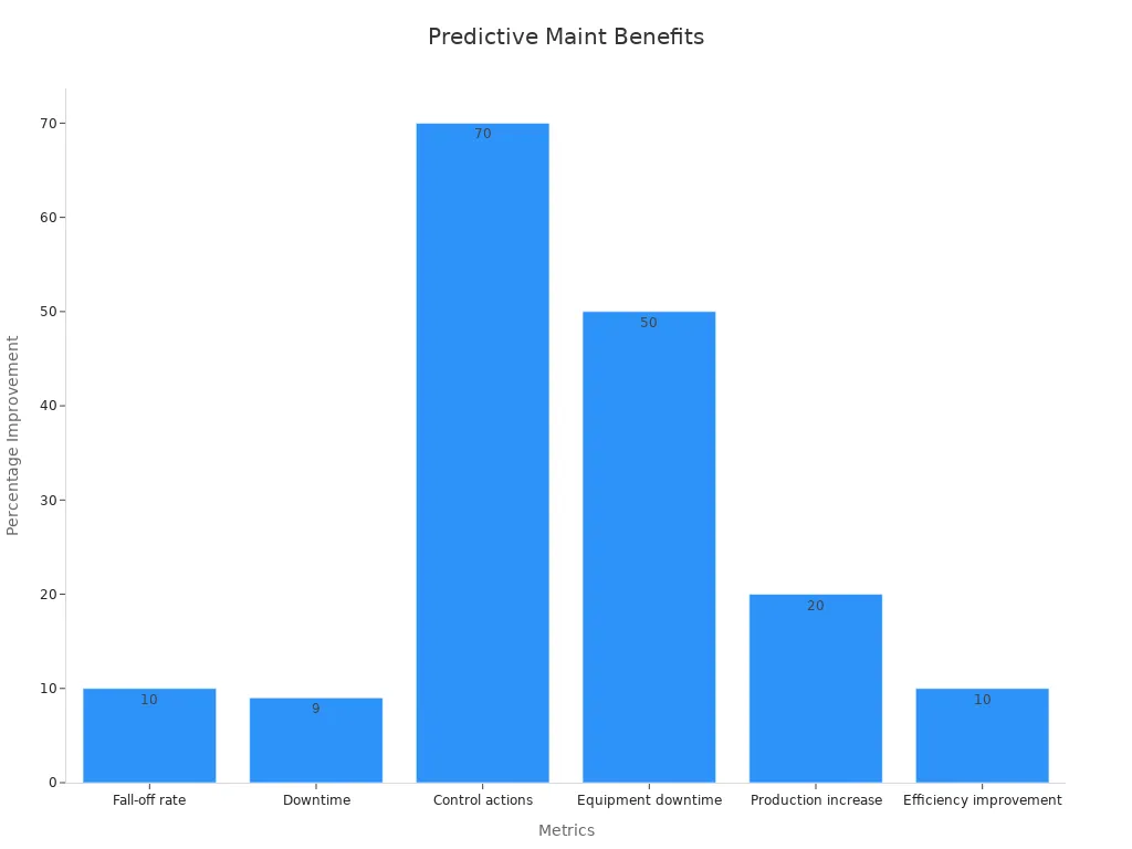 Bar chart showing predictive maintenance percentage benefits
