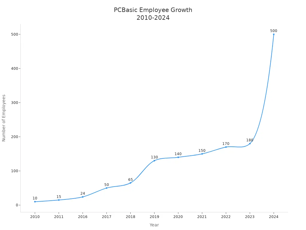 Line chart showing PCBasic employee growth from 2010 to 2024