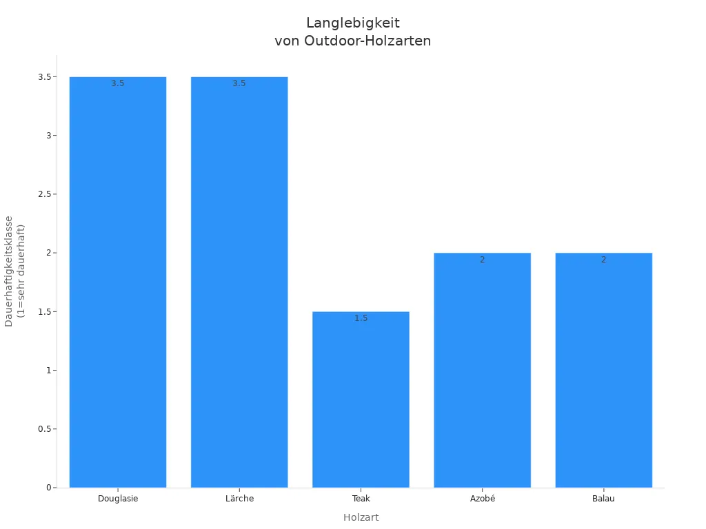 Balkendiagramm zeigt Dauerhaftigkeitsklassen verschiedener Outdoor-Holzarten