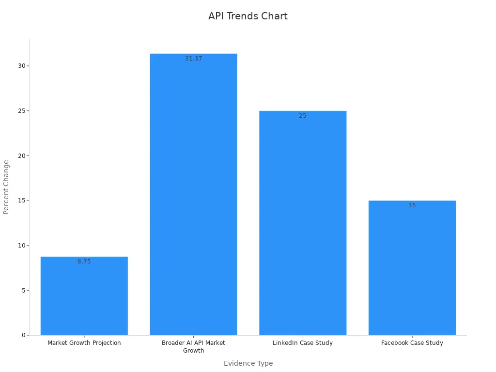 Bar chart showing API projection and engagement trends