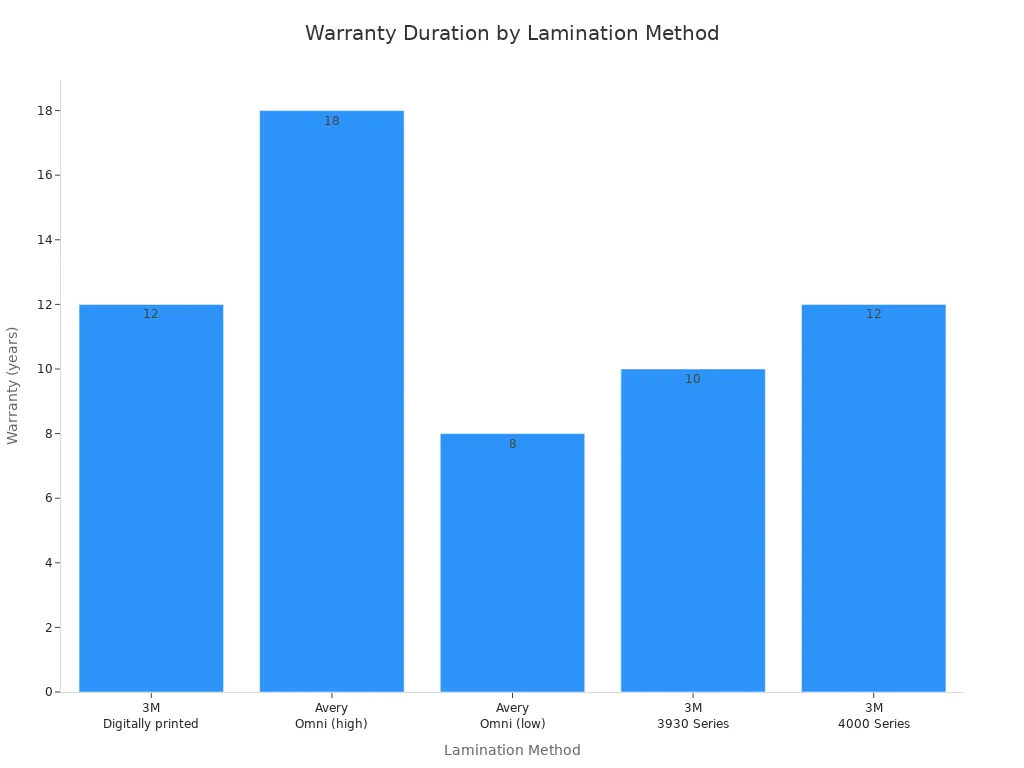 Bar chart comparing warranty duration of retroreflective vinyl lamination methods