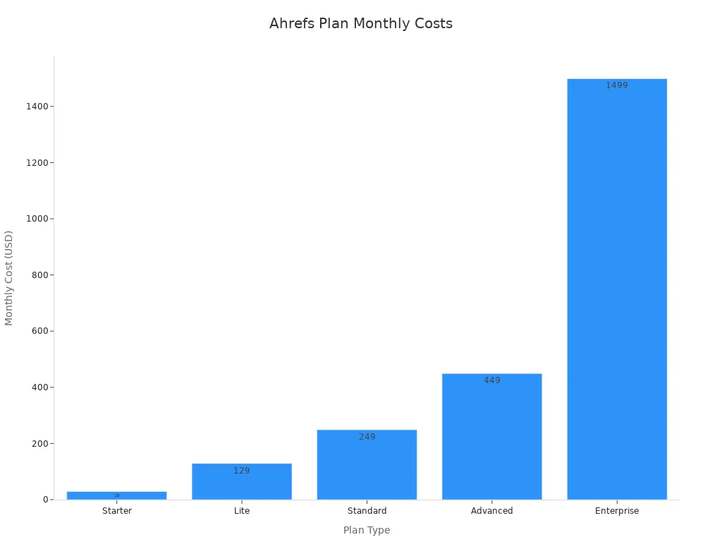 Bar chart comparing monthly costs of Ahrefs plans