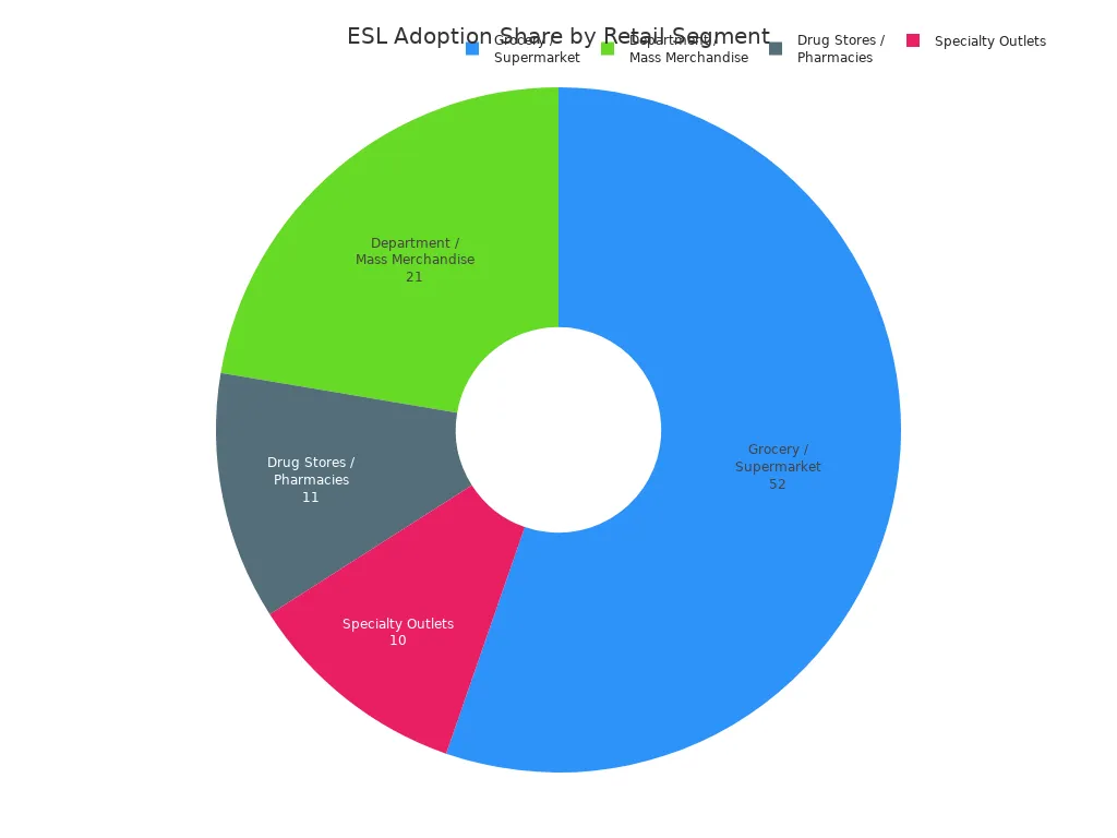 Pie chart showing Electronic Shelf Labels adoption share across various retail segments including grocery, department stores, pharmacies, and specialty outlets.