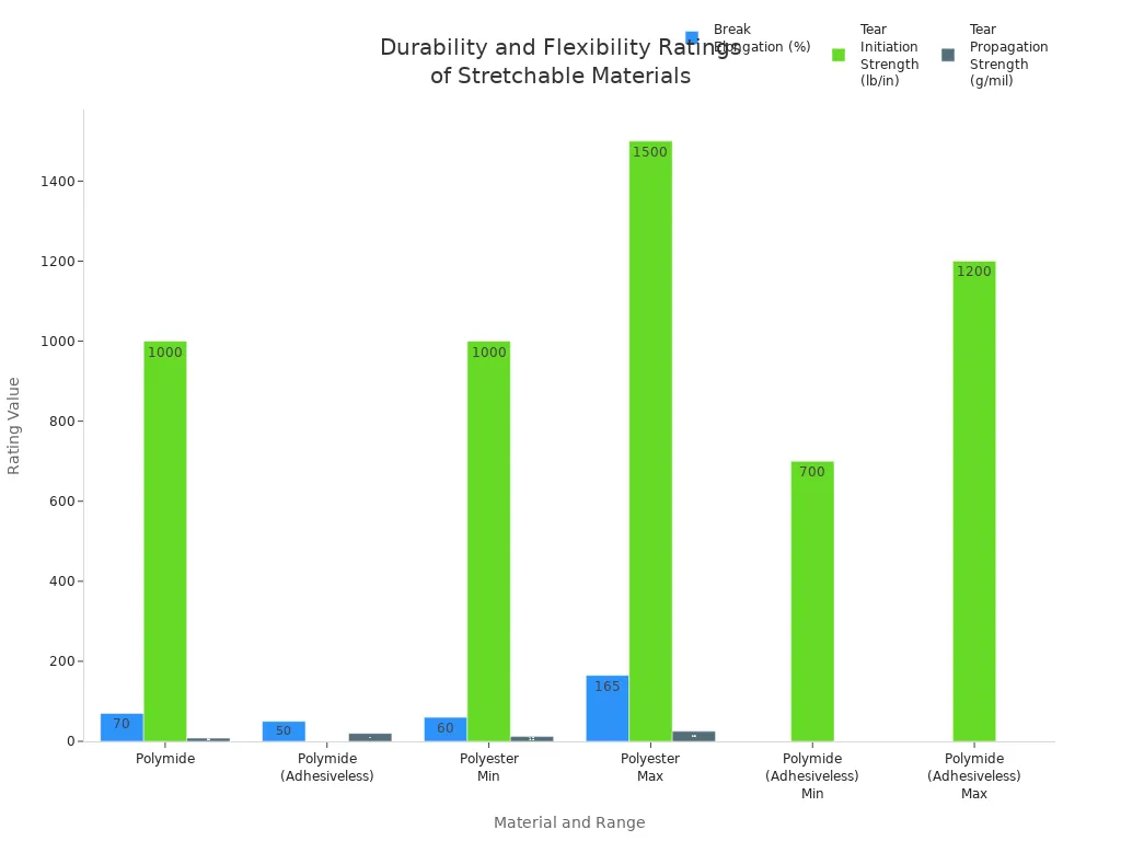 Bar chart comparing durability and flexibility ratings of Polyimide, Polyimide (Adhesiveless), and Polyester for circuit design