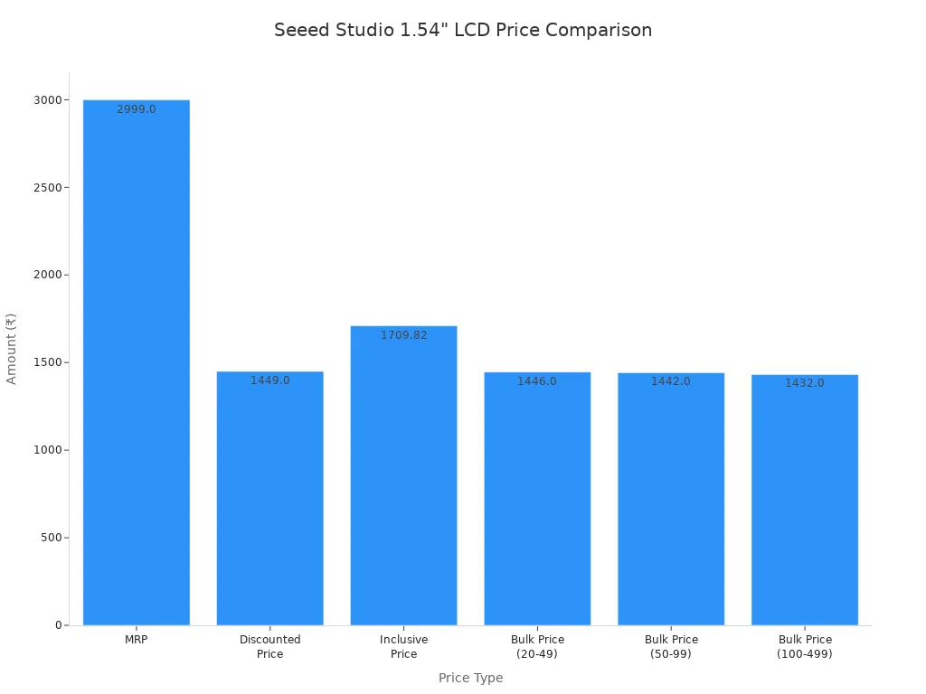 Bar chart comparing different price types for Seeed Studio 1.54 inch LCD