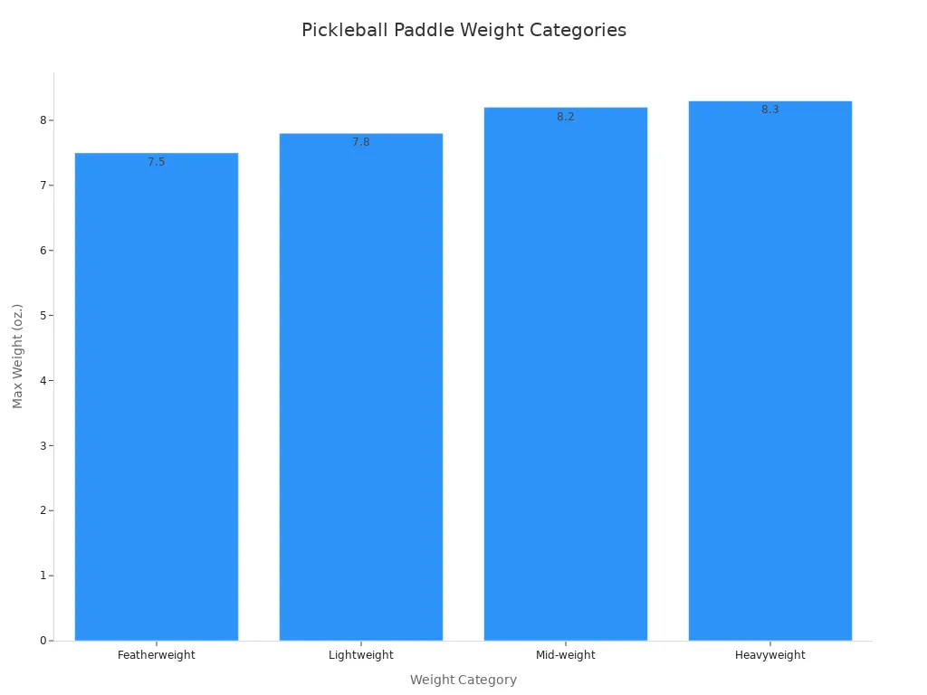 Bar chart showing pickleball paddle weight categories and their maximum weights