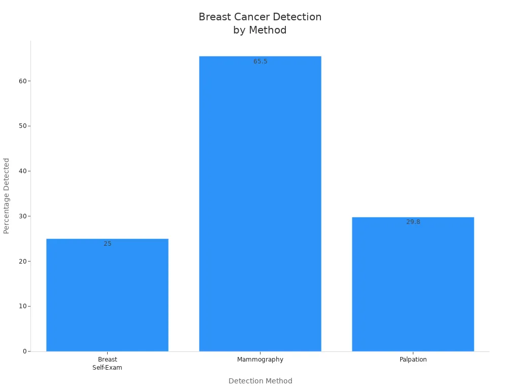 Bar chart comparing breast cancer detection rates by self-exam, mammography, and palpation