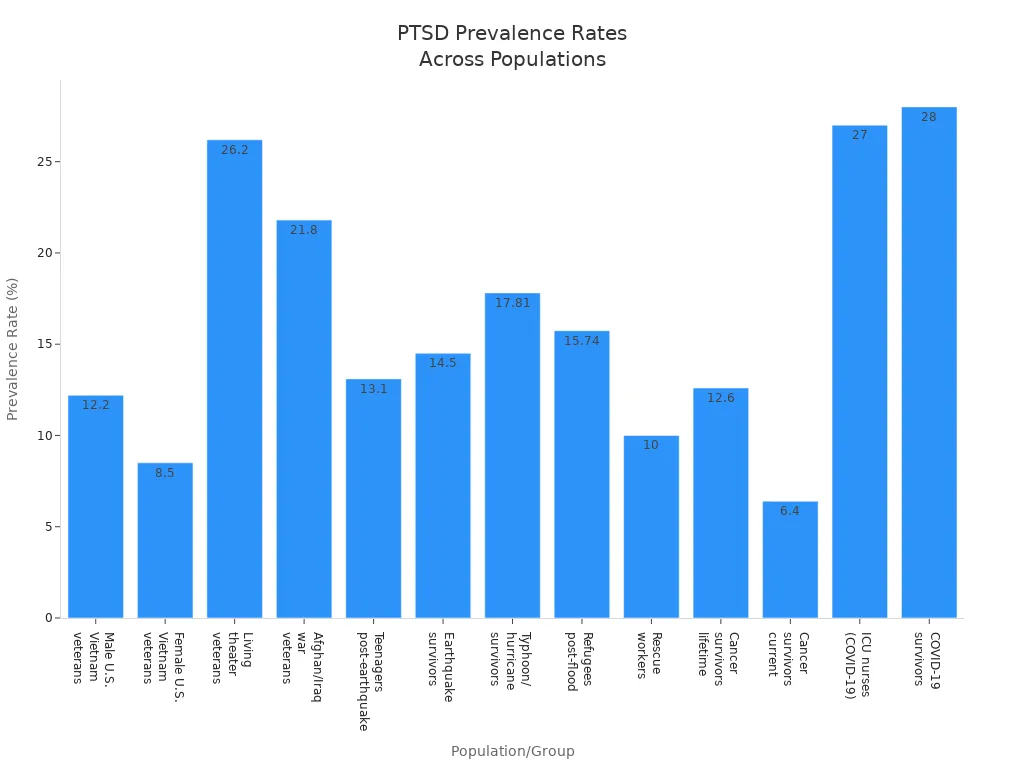Bar chart comparing PTSD prevalence rates among various populations and groups
