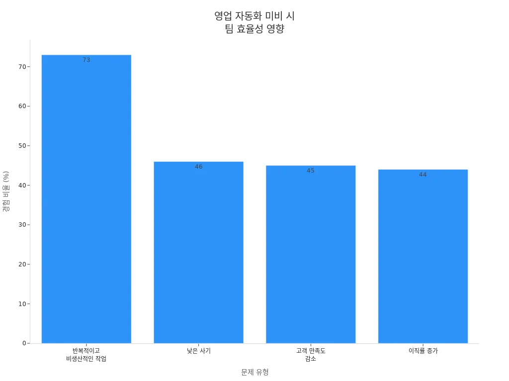 영업 자동화 부족이 팀에 미치는 부정적 영향 비율을 보여주는 막대그래프