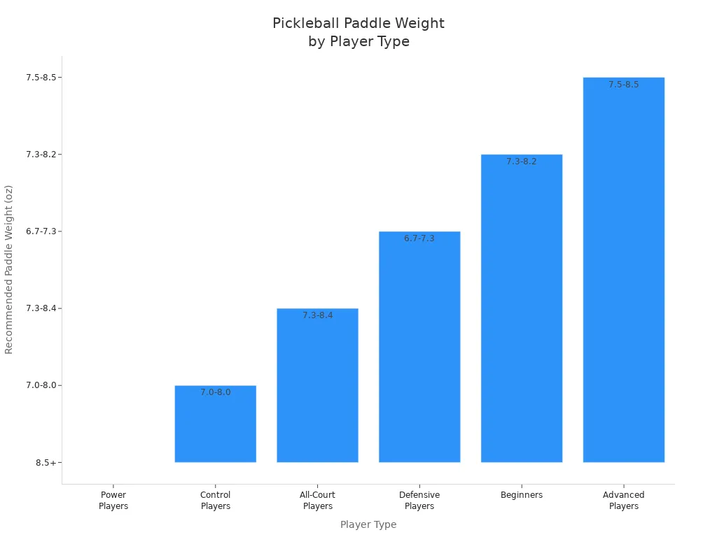Bar chart comparing recommended pickleball paddle weights for different player types