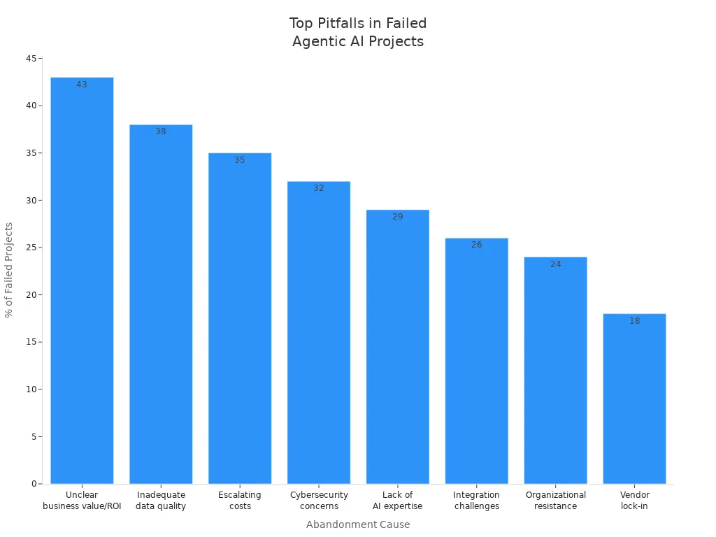 Bar chart showing most frequent causes of agentic AI project failure