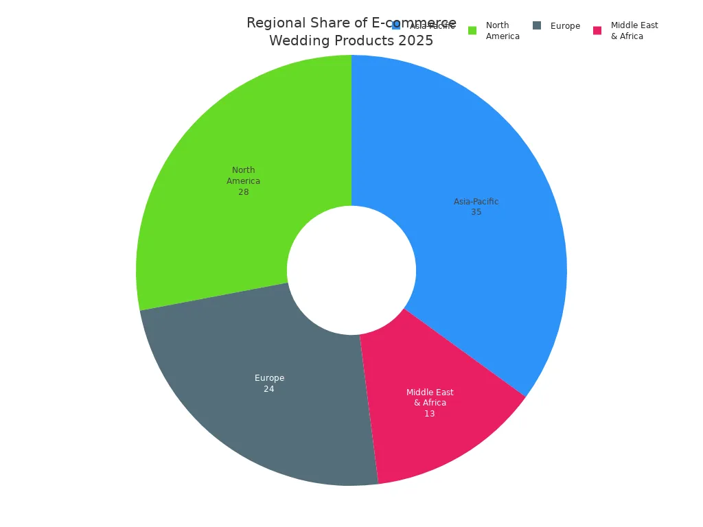 Pie chart showing Asia-Pacific, North America, Europe, and Middle East & Africa market shares for e-commerce wedding products in 2025