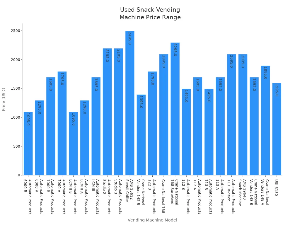 Bar chart comparing prices of used snack vending machines by model