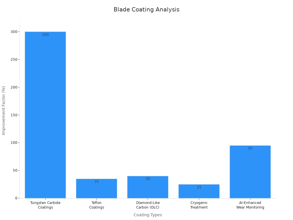 Bar chart showing coating types with improvement percentages