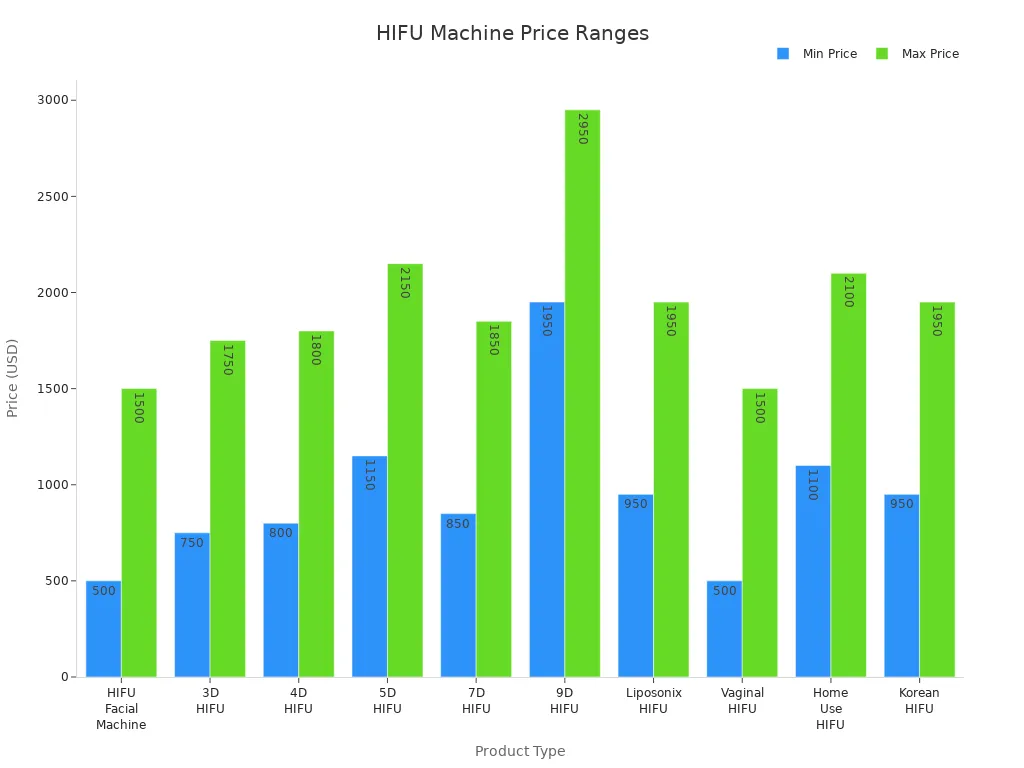 Bar chart comparing minimum and maximum prices of different HIFU machine types