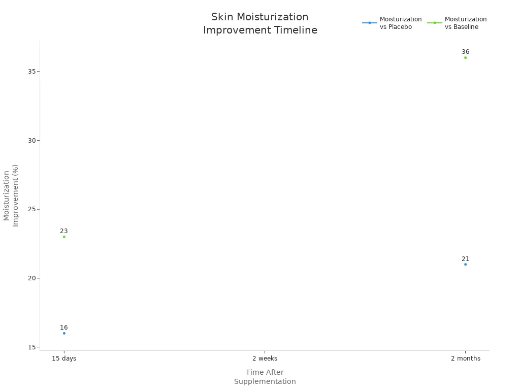 Line chart showing skin moisturization improvement over time after phytoceramide supplementation