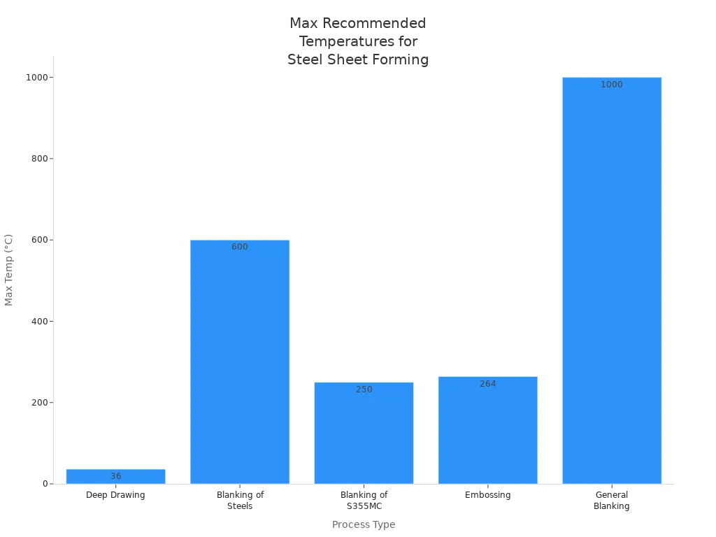 Bar chart comparing max recommended temperatures for different steel sheet forming processes