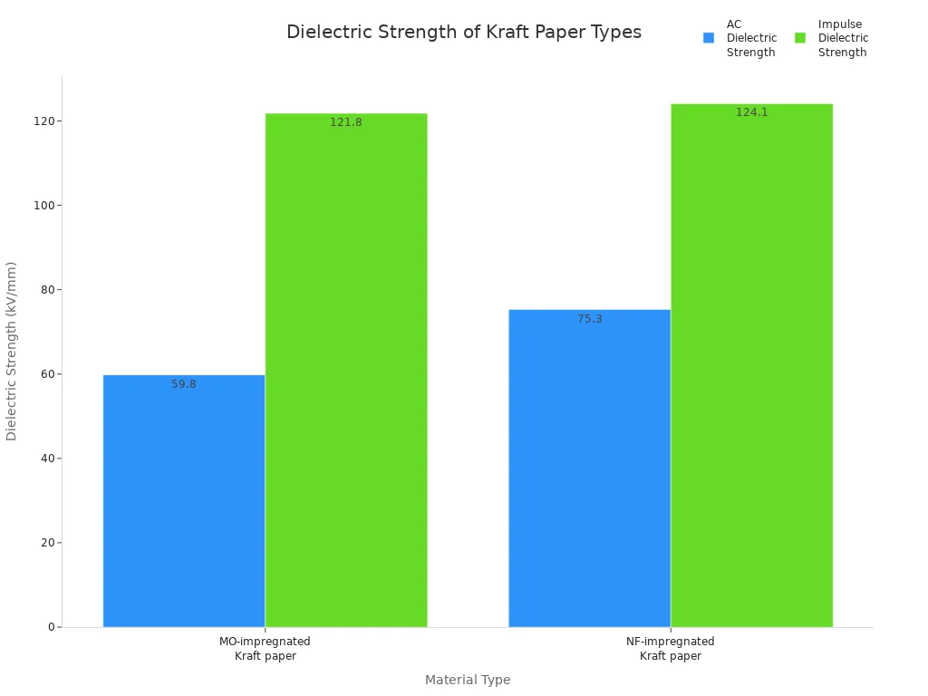 Bar chart comparing AC and impulse dielectric strength of MO- and NF-impregnated Kraft paper