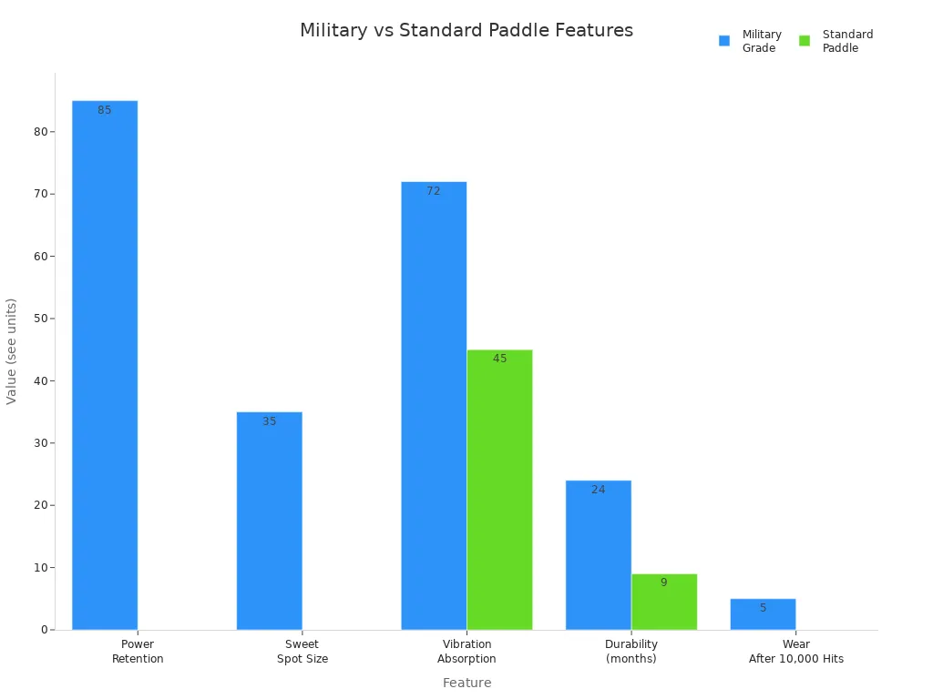 Bar chart comparing military grade and standard pickleball paddle features