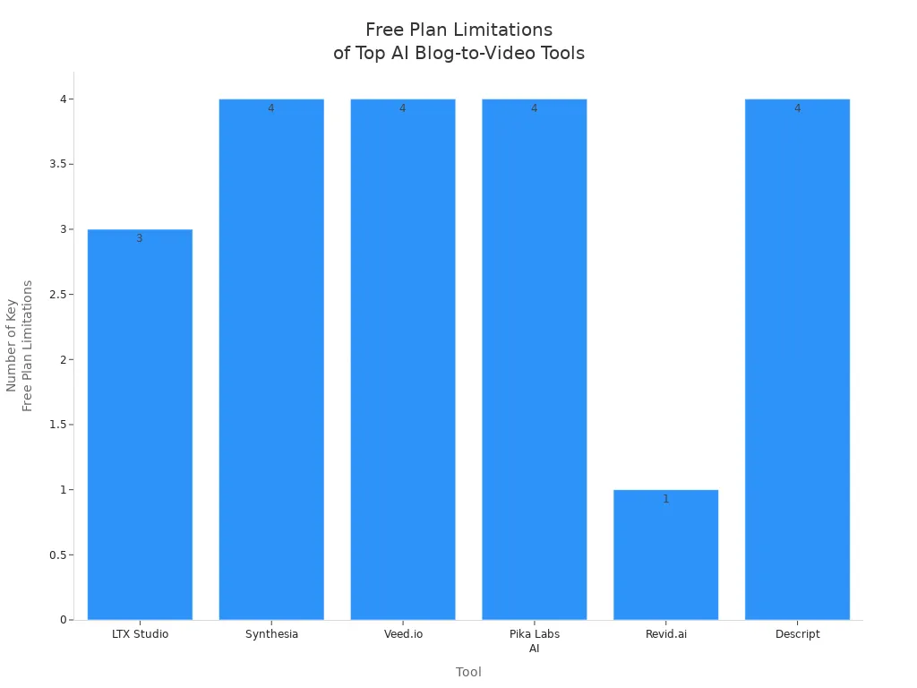 Bar chart comparing the number of free plan limitations for top AI blog-to-video tools