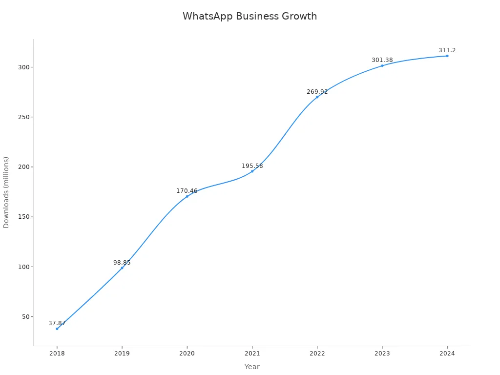 A line chart showing increasing WhatsApp Business downloads from 2018 to 2024