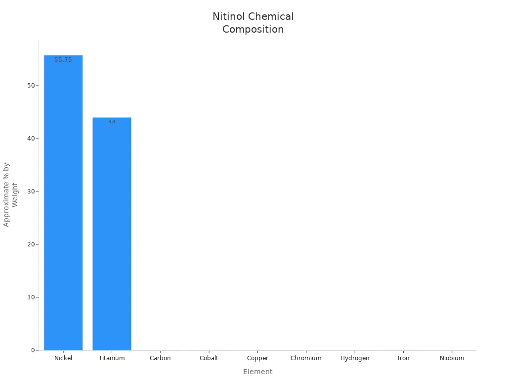 Bar chart showing the percentage composition of elements in Nitinol alloy